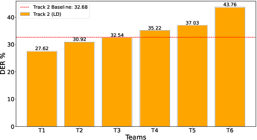 Figure 4 for The Second DISPLACE Challenge : DIarization of SPeaker and LAnguage in Conversational Environments