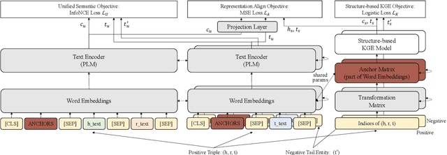 Figure 3 for Unifying Structure and Language Semantic for Efficient Contrastive Knowledge Graph Completion with Structured Entity Anchors