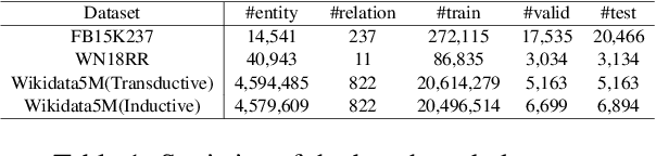Figure 2 for Unifying Structure and Language Semantic for Efficient Contrastive Knowledge Graph Completion with Structured Entity Anchors