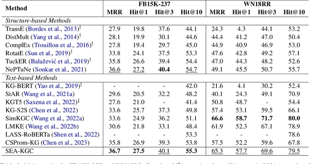 Figure 4 for Unifying Structure and Language Semantic for Efficient Contrastive Knowledge Graph Completion with Structured Entity Anchors