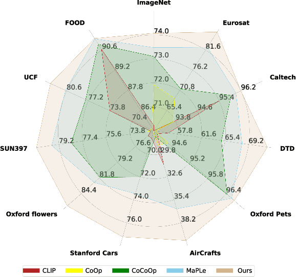 Figure 1 for Advancing Prompt Learning through an External Layer
