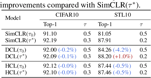 Figure 1 for Understanding Contrastive Learning via Distributionally Robust Optimization