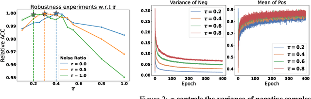 Figure 2 for Understanding Contrastive Learning via Distributionally Robust Optimization