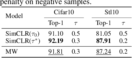 Figure 3 for Understanding Contrastive Learning via Distributionally Robust Optimization