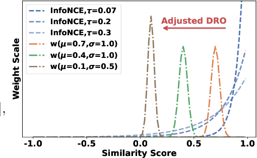 Figure 4 for Understanding Contrastive Learning via Distributionally Robust Optimization