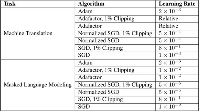 Figure 4 for Toward Understanding Why Adam Converges Faster Than SGD for Transformers