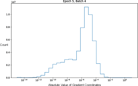 Figure 1 for Toward Understanding Why Adam Converges Faster Than SGD for Transformers