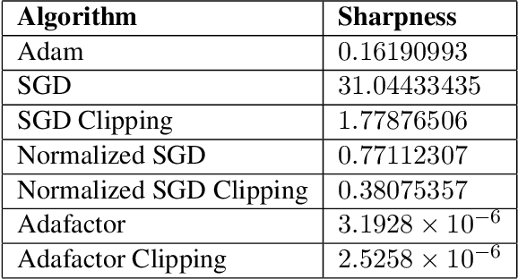 Figure 3 for Toward Understanding Why Adam Converges Faster Than SGD for Transformers