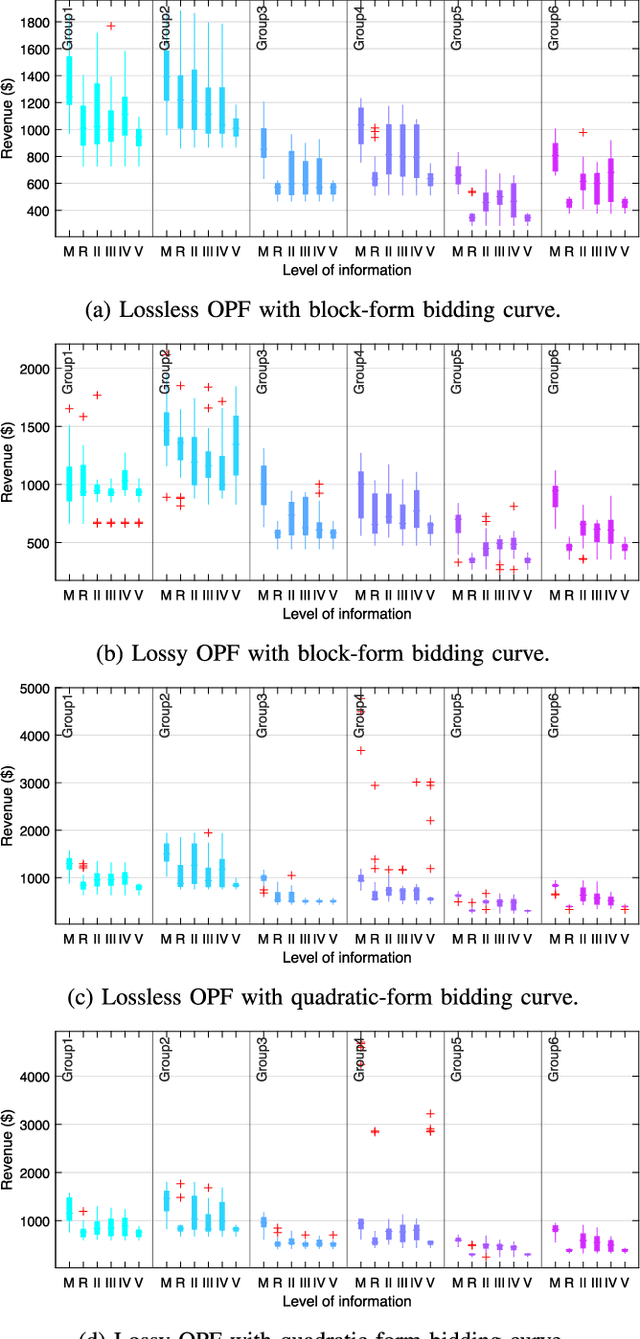 Figure 4 for A Data-Driven Pool Strategy for Price-Makers Under Imperfect Information