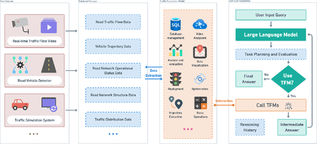 Figure 1 for TrafficGPT: Viewing, Processing and Interacting with Traffic Foundation Models