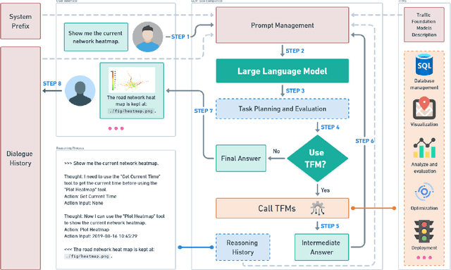 Figure 2 for TrafficGPT: Viewing, Processing and Interacting with Traffic Foundation Models