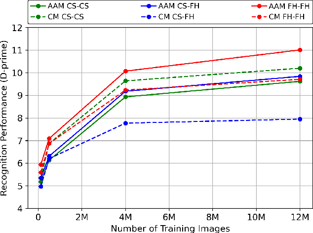 Figure 1 for Can the accuracy bias by facial hairstyle be reduced through balancing the training data?