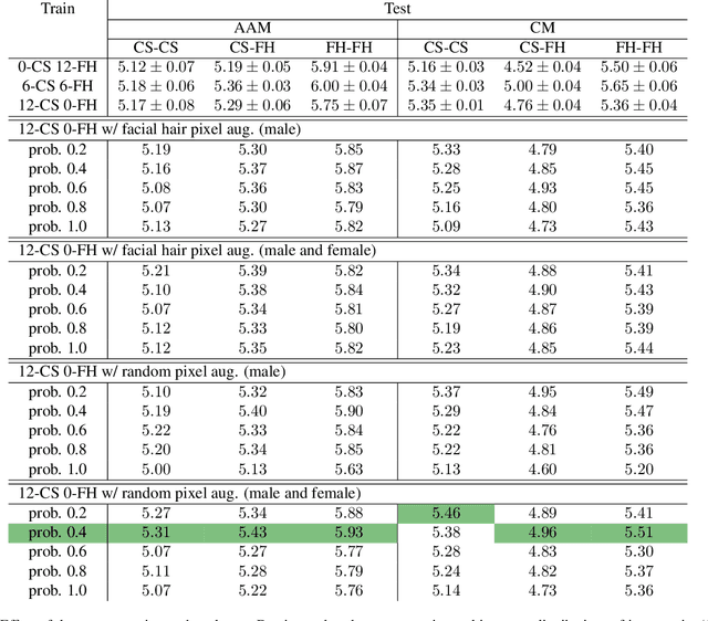 Figure 2 for Can the accuracy bias by facial hairstyle be reduced through balancing the training data?