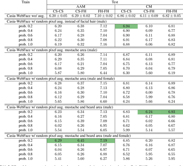 Figure 4 for Can the accuracy bias by facial hairstyle be reduced through balancing the training data?