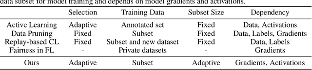 Figure 2 for Exploring Data Redundancy in Real-world Image Classification through Data Selection