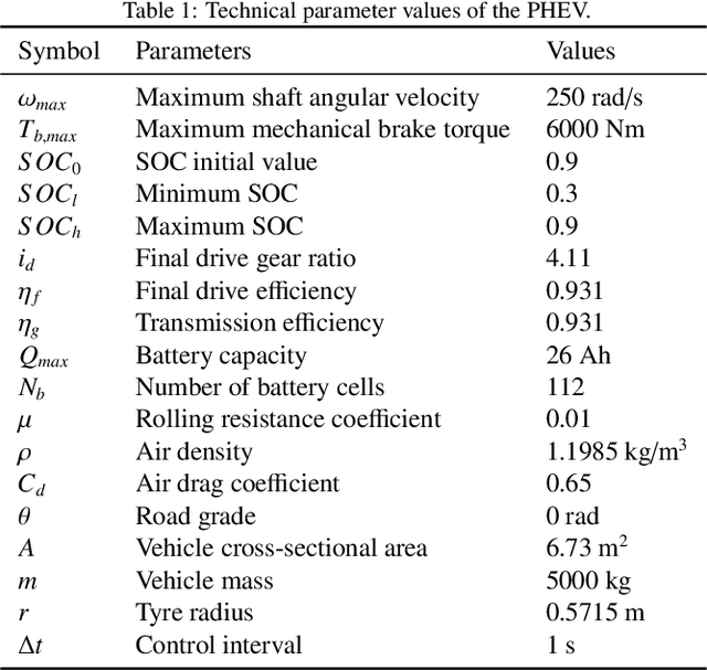 Figure 2 for Mixed-Integer Optimal Control via Reinforcement Learning: A Case Study on Hybrid Vehicle Energy Management