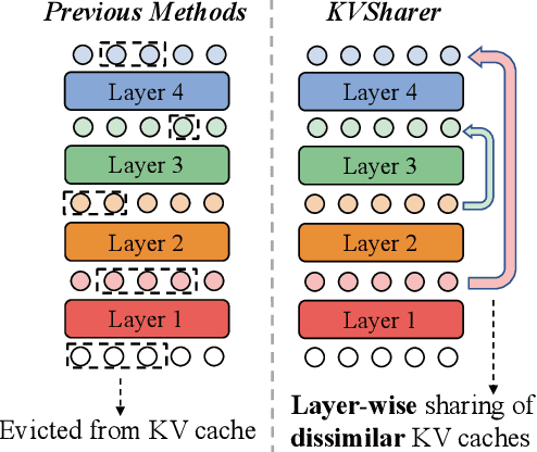 Figure 1 for KVSharer: Efficient Inference via Layer-Wise Dissimilar KV Cache Sharing