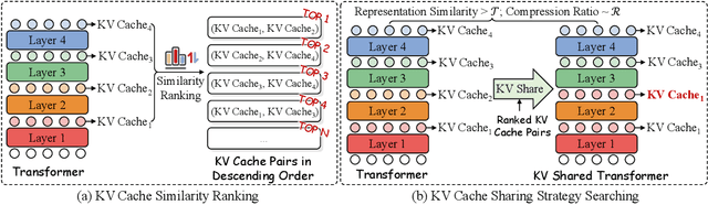 Figure 3 for KVSharer: Efficient Inference via Layer-Wise Dissimilar KV Cache Sharing