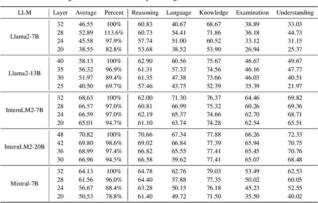 Figure 2 for KVSharer: Efficient Inference via Layer-Wise Dissimilar KV Cache Sharing