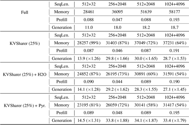 Figure 4 for KVSharer: Efficient Inference via Layer-Wise Dissimilar KV Cache Sharing