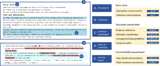 Figure 1 for USB: A Unified Summarization Benchmark Across Tasks and Domains