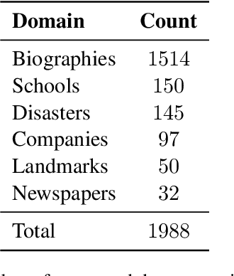 Figure 2 for USB: A Unified Summarization Benchmark Across Tasks and Domains