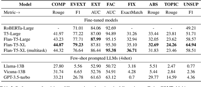 Figure 4 for USB: A Unified Summarization Benchmark Across Tasks and Domains