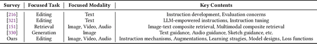 Figure 1 for Instruction-Guided Editing Controls for Images and Multimedia: A Survey in LLM era