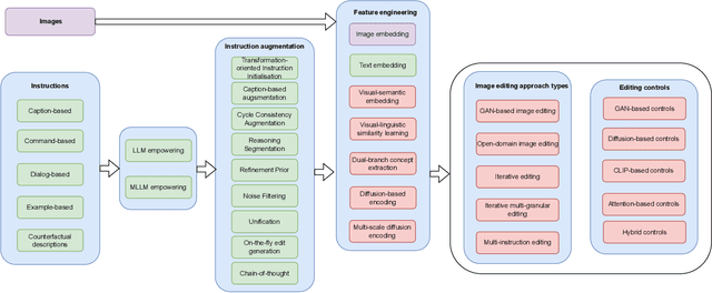 Figure 2 for Instruction-Guided Editing Controls for Images and Multimedia: A Survey in LLM era