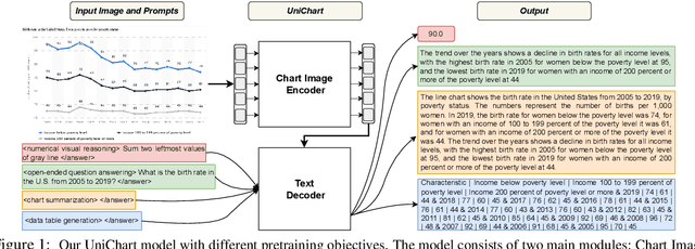 Figure 1 for UniChart: A Universal Vision-language Pretrained Model for Chart Comprehension and Reasoning