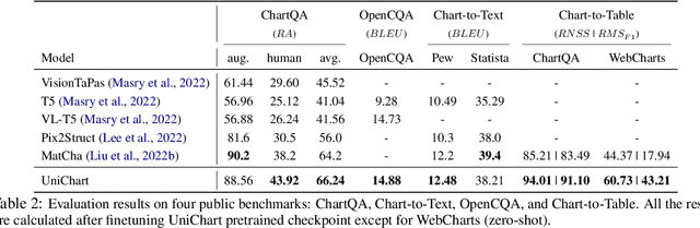 Figure 3 for UniChart: A Universal Vision-language Pretrained Model for Chart Comprehension and Reasoning