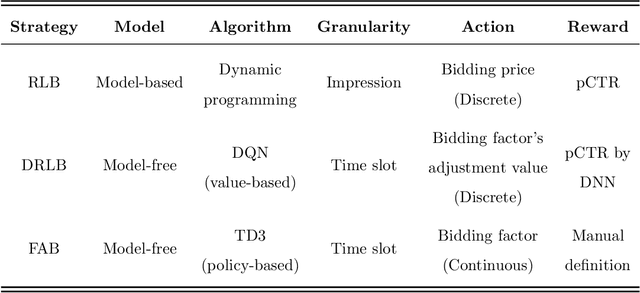 Figure 2 for Real-time Bidding Strategy in Display Advertising: An Empirical Analysis