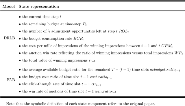 Figure 4 for Real-time Bidding Strategy in Display Advertising: An Empirical Analysis