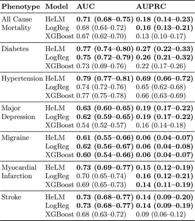 Figure 3 for Multimodal LLMs for health grounded in individual-specific data