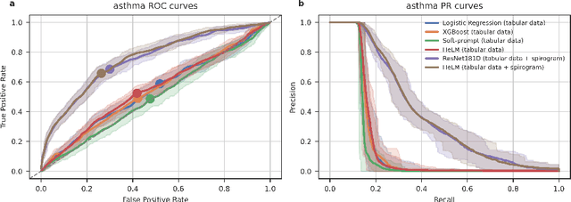 Figure 4 for Multimodal LLMs for health grounded in individual-specific data