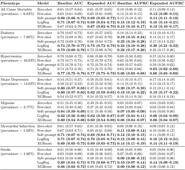 Figure 2 for Multimodal LLMs for health grounded in individual-specific data