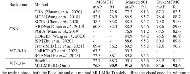 Figure 2 for MLLMReID: Multimodal Large Language Model-based Person Re-identification