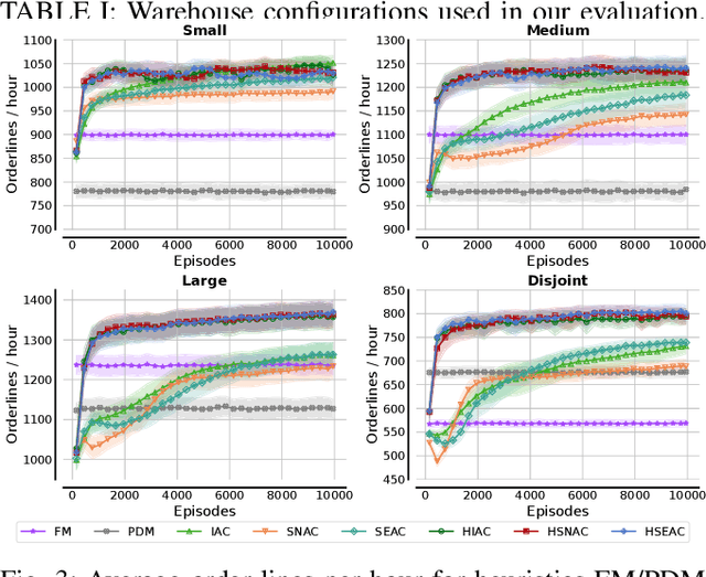 Figure 3 for Scalable Multi-Agent Reinforcement Learning for Warehouse Logistics with Robotic and Human Co-Workers