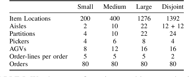 Figure 4 for Scalable Multi-Agent Reinforcement Learning for Warehouse Logistics with Robotic and Human Co-Workers