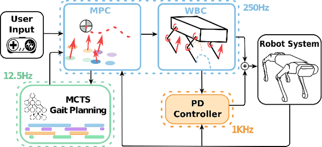 Figure 1 for Non-Gaited Legged Locomotion with Monte-Carlo Tree Search and Supervised Learning