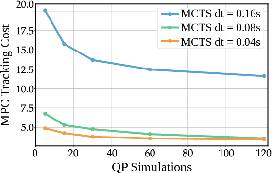 Figure 3 for Non-Gaited Legged Locomotion with Monte-Carlo Tree Search and Supervised Learning