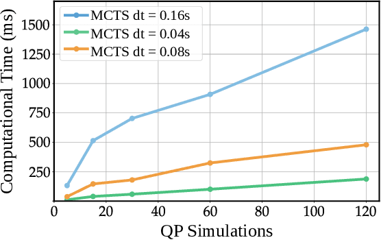 Figure 4 for Non-Gaited Legged Locomotion with Monte-Carlo Tree Search and Supervised Learning