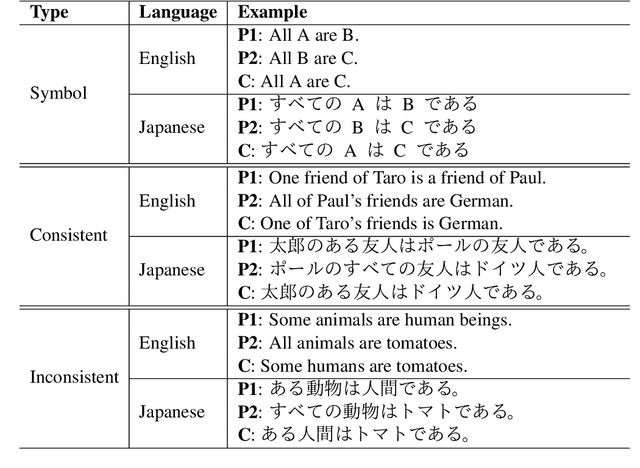 Figure 2 for Evaluating Large Language Models with NeuBAROCO: Syllogistic Reasoning Ability and Human-like Biases