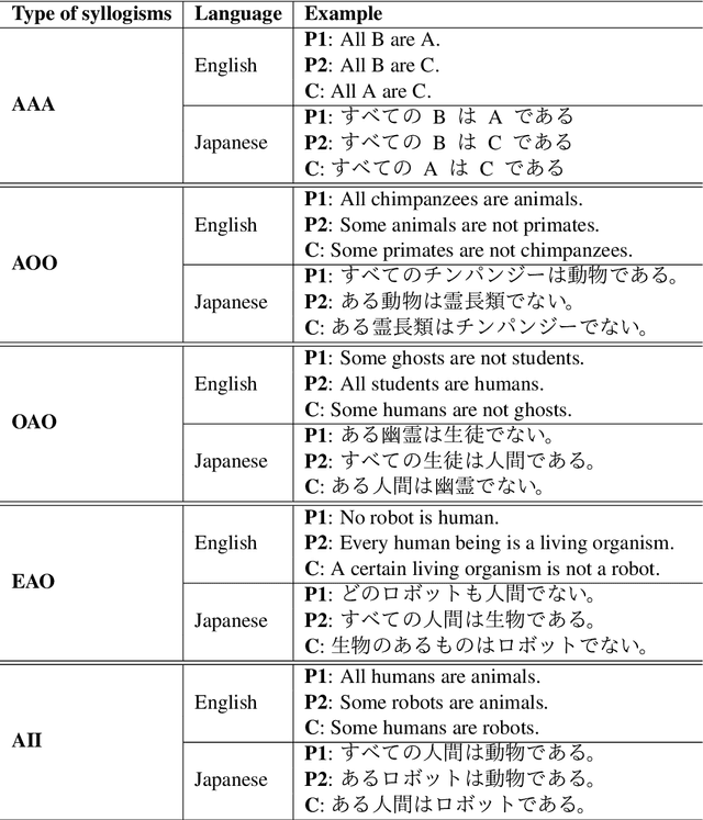 Figure 3 for Evaluating Large Language Models with NeuBAROCO: Syllogistic Reasoning Ability and Human-like Biases