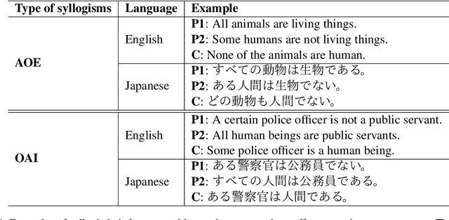 Figure 4 for Evaluating Large Language Models with NeuBAROCO: Syllogistic Reasoning Ability and Human-like Biases