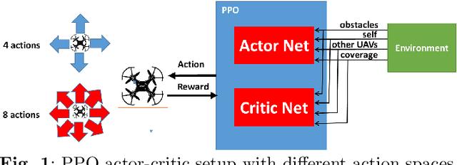 Figure 2 for On-policy Actor-Critic Reinforcement Learning for Multi-UAV Exploration