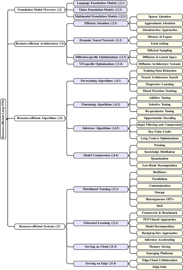 Figure 3 for A Survey of Resource-efficient LLM and Multimodal Foundation Models