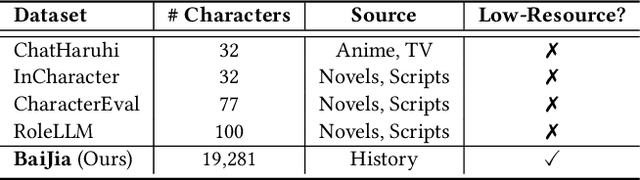 Figure 1 for BaiJia: A Large Scale Role-Playing Agent Corpus of Chinese Historical Charcaters