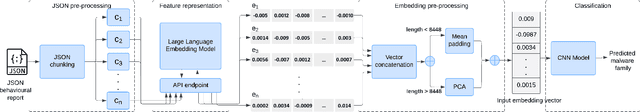 Figure 1 for BEACON: Behavioral Malware Classification with Large Language Model Embeddings and Deep Learning