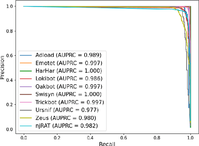 Figure 3 for BEACON: Behavioral Malware Classification with Large Language Model Embeddings and Deep Learning